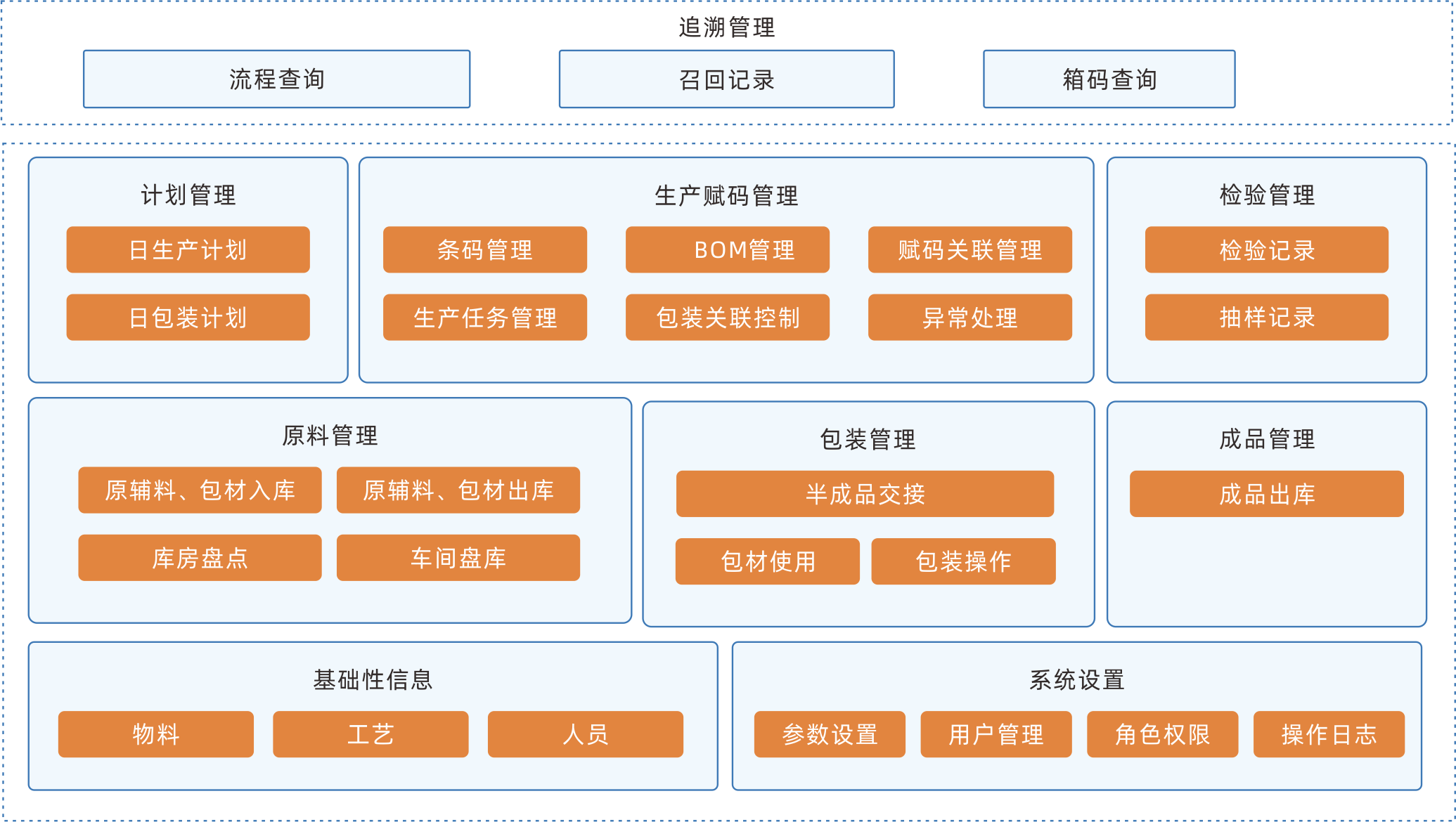 信息追溯系統(tǒng)