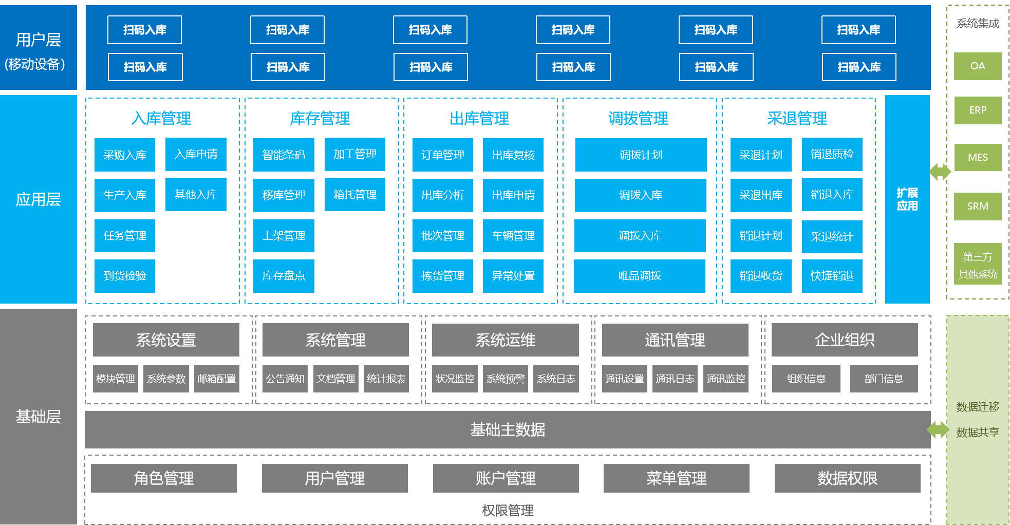 WMS倉儲管理系統